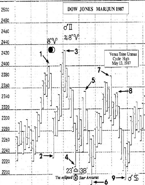 Harmonics and the 1987 Stockmarket Crash 03