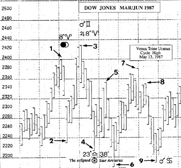Harmonics and the 1987 Stockmarket Crash 06