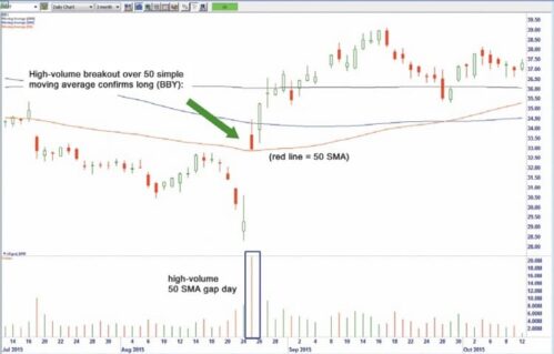 High-Volume Breakouts By Ken Calhoun - Sacred Traders