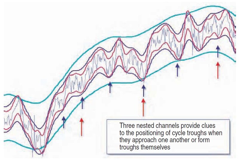 Hurst’s Cyclic Analysis By David Hickson 01