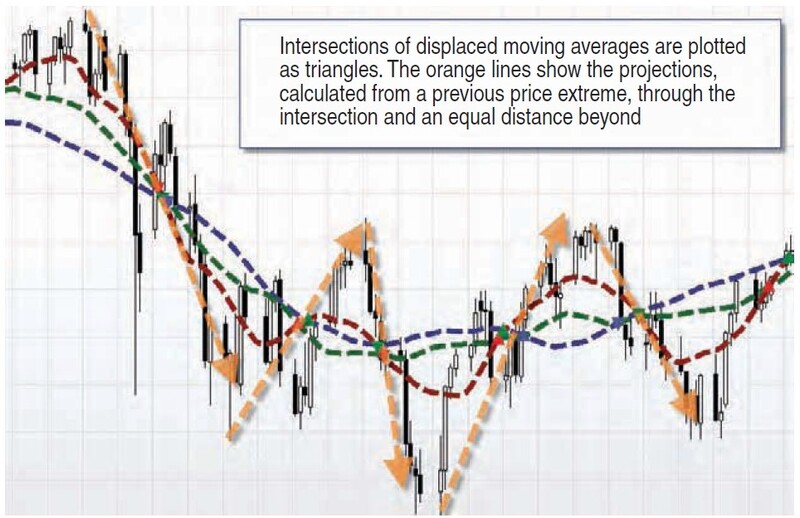 Hurst’s Cyclic Analysis By David Hickson 02