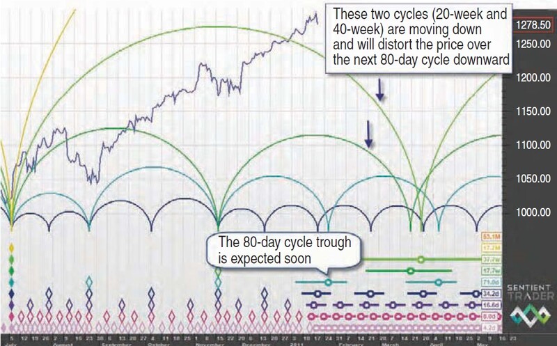 Hurst’s Cyclic Analysis By David Hickson 05