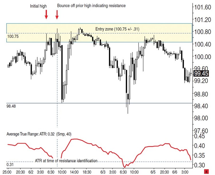 Identifying Stops And Targets By Jeffrey Kaprelian 04