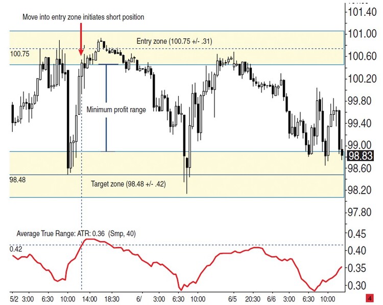 Identifying Stops And Targets By Jeffrey Kaprelian 05