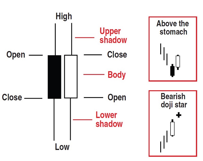 Investment Candles By Thomas N. Bulkowski 01