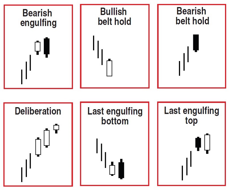 Investment Candles By Thomas N. Bulkowski 02