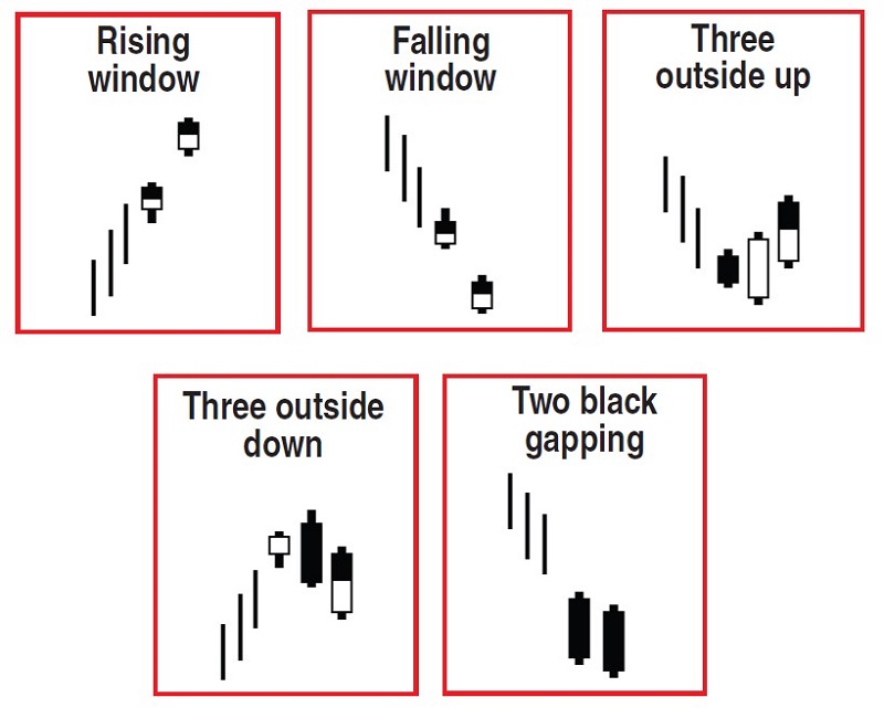 Investment Candles By Thomas N. Bulkowski 03