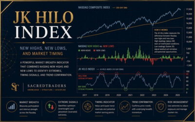 JK HiLo Index Explained - New Highs, New Lows, and Market Timing