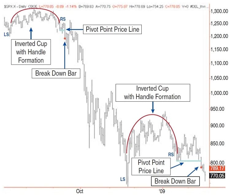 Low-Risk Trades Using Cup-With-Handle By Dale Glaspie 01