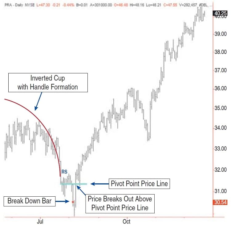 Low-Risk Trades Using Cup-With-Handle By Dale Glaspie 02