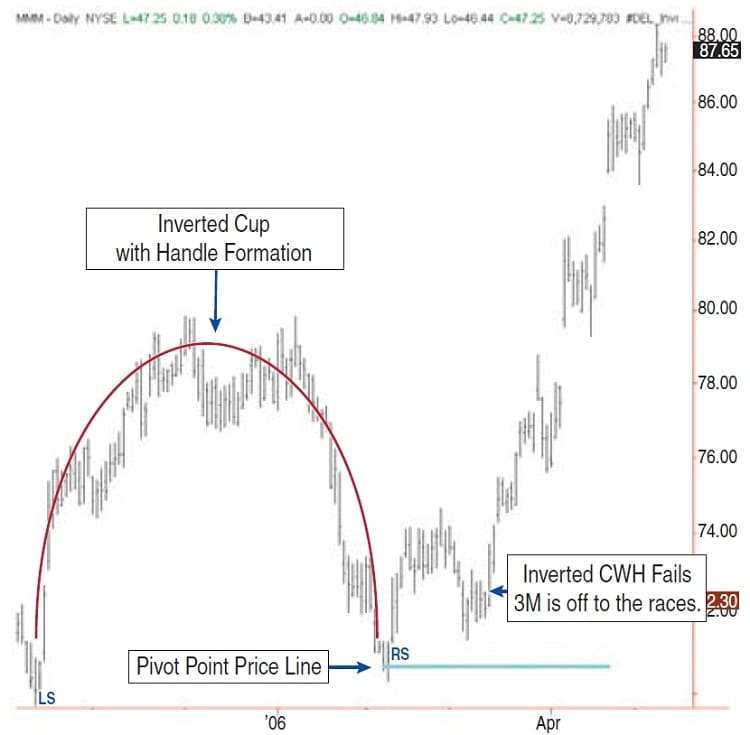 Low-Risk Trades Using Cup-With-Handle By Dale Glaspie 03