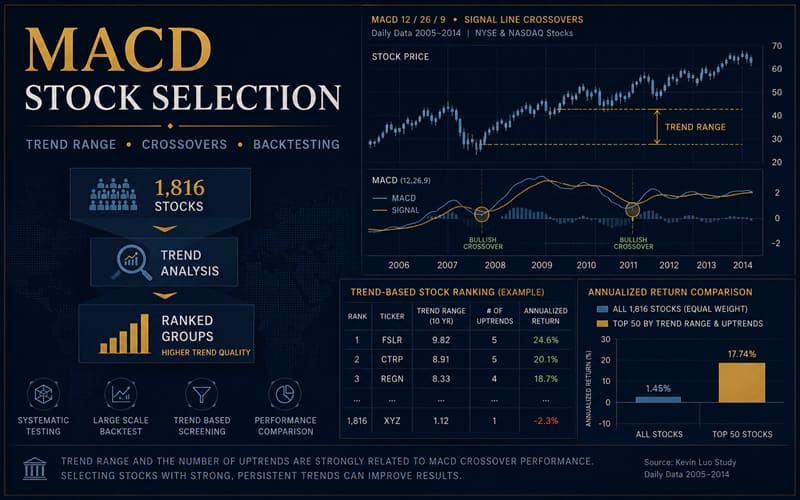 MACD Stock Selection Using Trend Range and Crossover Backtests