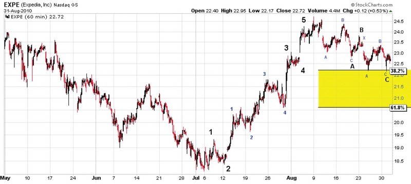 Manage Your Trades With Elliott Wave By Ryan Henry 01