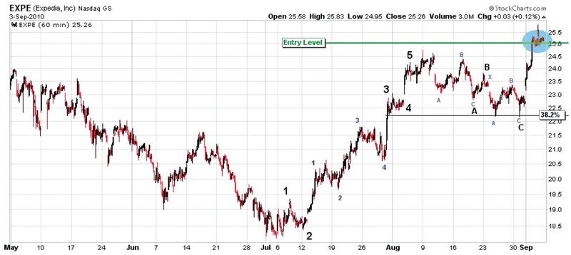 Manage Your Trades With Elliott Wave By Ryan Henry 02