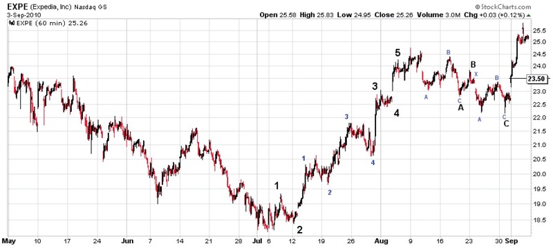 Manage Your Trades With Elliott Wave By Ryan Henry 03