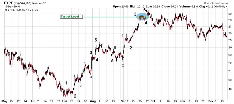 Manage Your Trades With Elliott Wave By Ryan Henry 04