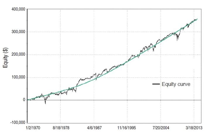 Mean Reversion And The S&P 500 By Stephen Beatson 01