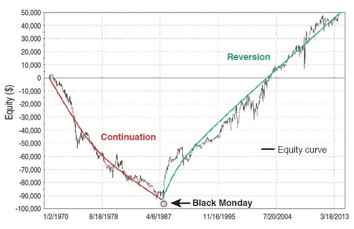 Mean Reversion And The S&P 500 By Stephen Beatson 02