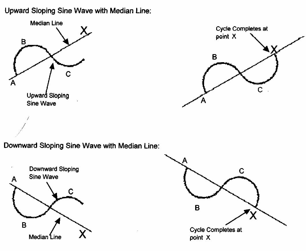 Median Line Theory 2