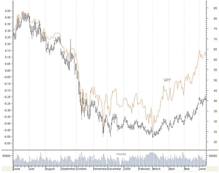 Modiﬁed Volume-Price Trend Indicator By David G. Hawkins - Sacred Traders