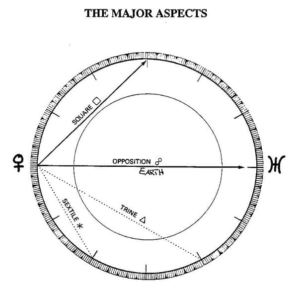 Planetary Aspects and Synodic Periods 01