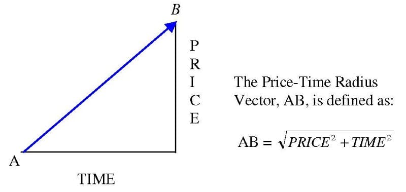 Price-Time Radius Vector (PTV) 01