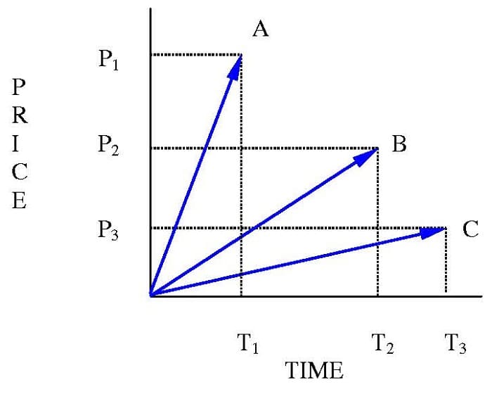 Price-Time Radius Vector (PTV) 06