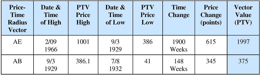 Price-Time Radius Vector (PTV) 10