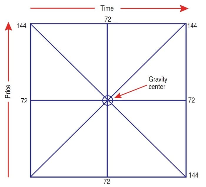 Projecting Price And Time With Gann Fans And Angles By Koos van der Merwe 01