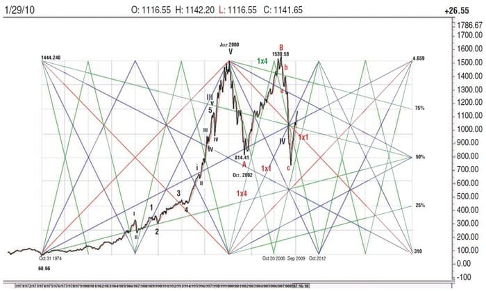 Projecting Price And Time With Gann Fans And Angles By Koos van der Merwe 04