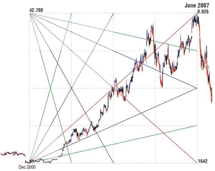 Projecting Price And Time With Gann Fans And Angles By Koos van der Merwe 05