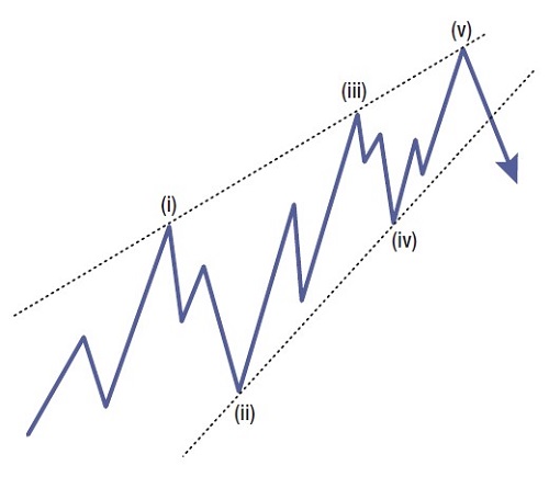 Reducing The Subjectivity Of Elliott Waves By Ian Copsey 01