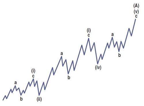 Reducing The Subjectivity Of Elliott Waves By Ian Copsey 02