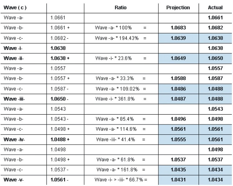 Reducing The Subjectivity Of Elliott Waves By Ian Copsey 04