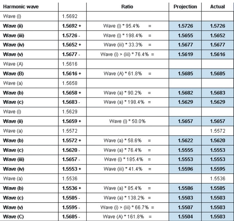 Reducing The Subjectivity Of Elliott Waves By Ian Copsey 06