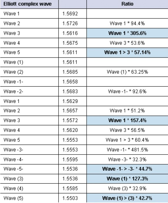 Reducing The Subjectivity Of Elliott Waves By Ian Copsey 07