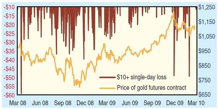 Sidestepping Risk In Gold Futures By Anthony Trongone 01