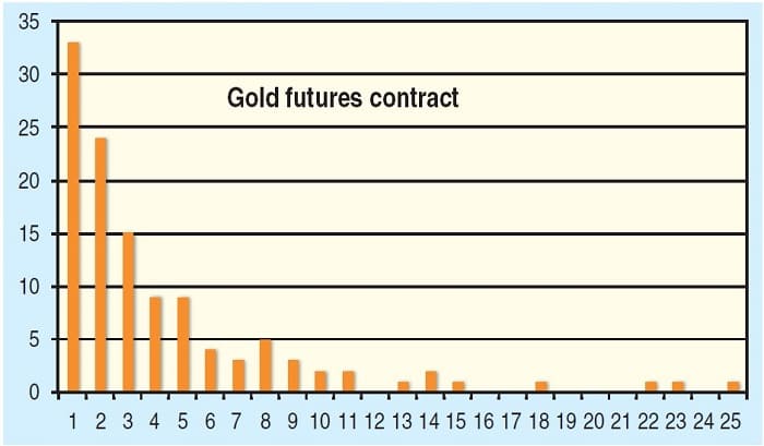 Sidestepping Risk In Gold Futures By Anthony Trongone 02