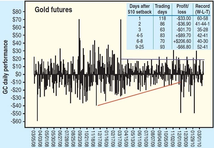 Sidestepping Risk In Gold Futures By Anthony Trongone 03