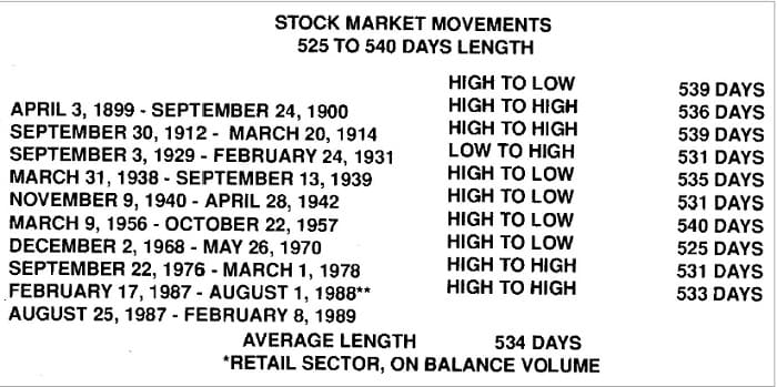 Six Orbits of Mercury, a Common Time Distance in the Stock Market By Alan Richter