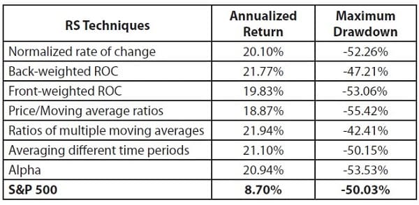 Smarter Investing in Any Economy Table 1