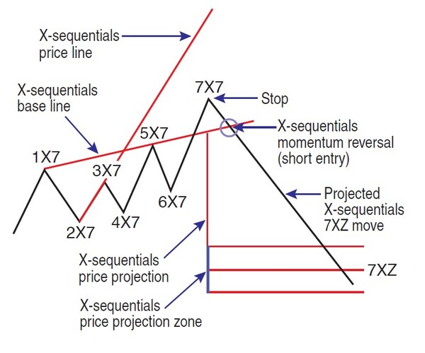 Spotting Momentum Reversals And Deriving Price Forecasts 05