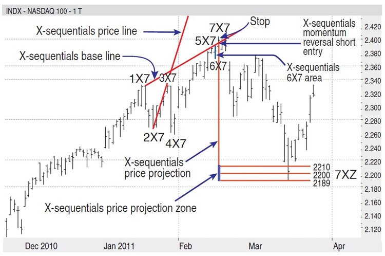 Spotting Momentum Reversals And Deriving Price Forecasts 07