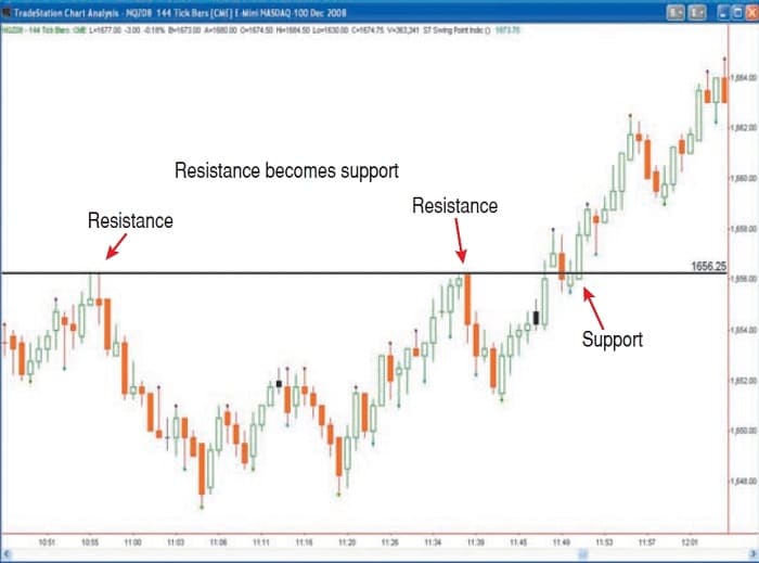 Support & Resistance Axioms By David G. Ondercin 04