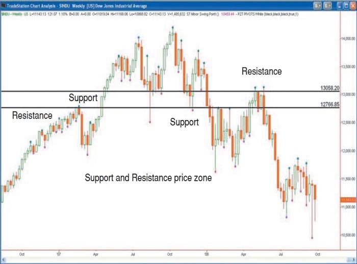 Support & Resistance Axioms By David G. Ondercin 05