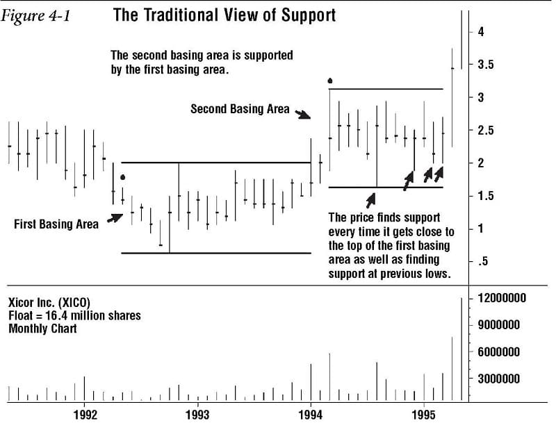 Support and Resistance Redefined 01