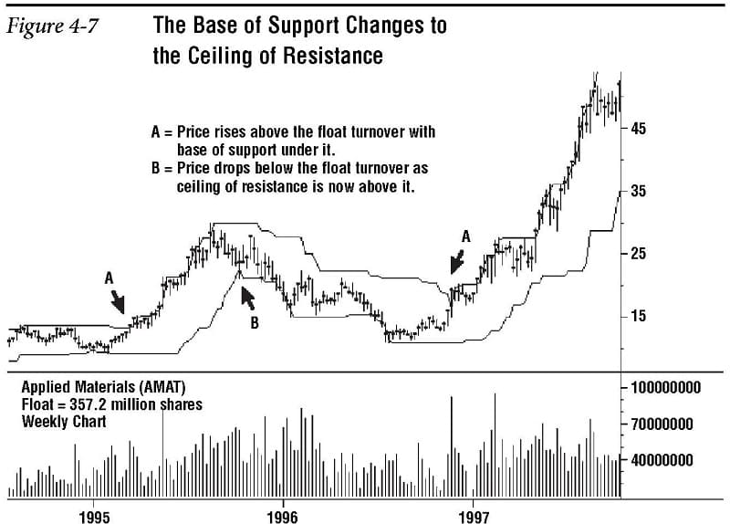 Support and Resistance Redefined 07
