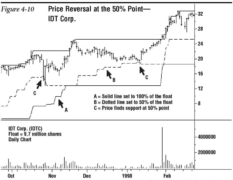 Support and Resistance Redefined 10