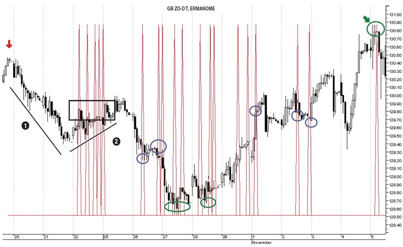 TD Sequential And Ermanometry For Intraday Traders By Andrew Coles 05