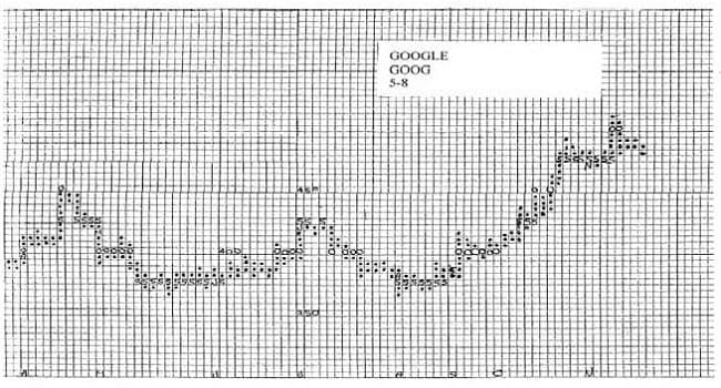 The Basic Elements of Charting for the Wyckoff Method 02